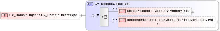 XSD Diagram of CV_DomainObject in schema discretecoverage_xsd (National Information Exchange Model (NEIM))