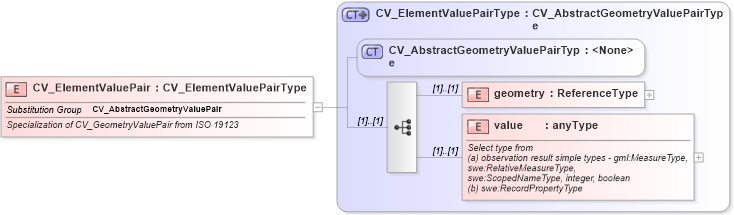 XSD Diagram of CV_ElementValuePair in schema discretecoverage_xsd (National Information Exchange Model (NEIM))