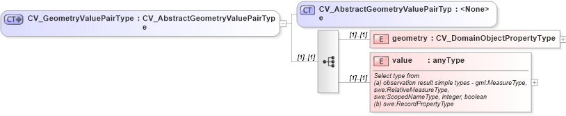 XSD Diagram of CV_GeometryValuePairType in schema discretecoverage_xsd (National Information Exchange Model (NEIM))