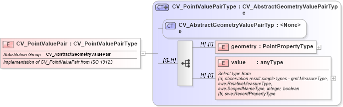 XSD Diagram of CV_PointValuePair in schema discretecoverage_xsd (National Information Exchange Model (NEIM))