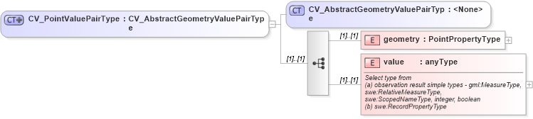 XSD Diagram of CV_PointValuePairType in schema discretecoverage_xsd (National Information Exchange Model (NEIM))