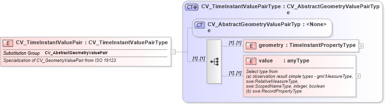 XSD Diagram of CV_TimeInstantValuePair in schema discretecoverage_xsd (National Information Exchange Model (NEIM))