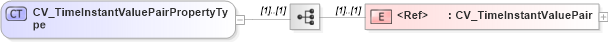 XSD Diagram of CV_TimeInstantValuePairPropertyType in schema discretecoverage_xsd (National Information Exchange Model (NEIM))