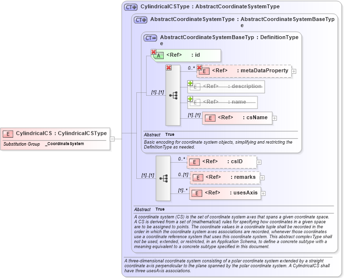 XSD Diagram of CylindricalCS in schema gml_xsd (National Information Exchange Model (NEIM))