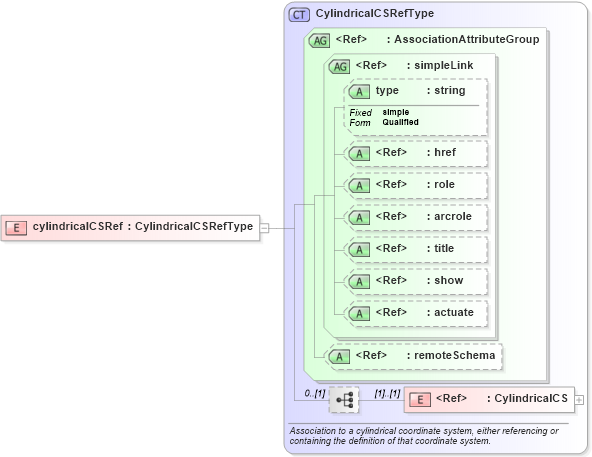 XSD Diagram of cylindricalCSRef in schema gml_xsd (National Information Exchange Model (NEIM))