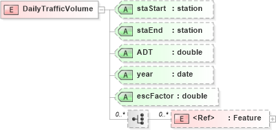 XSD Diagram of DailyTrafficVolume in schema landxml-1_1_xsd (National Information Exchange Model (NEIM))
