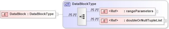 XSD Diagram of DataBlock in schema gml_xsd (National Information Exchange Model (NEIM))