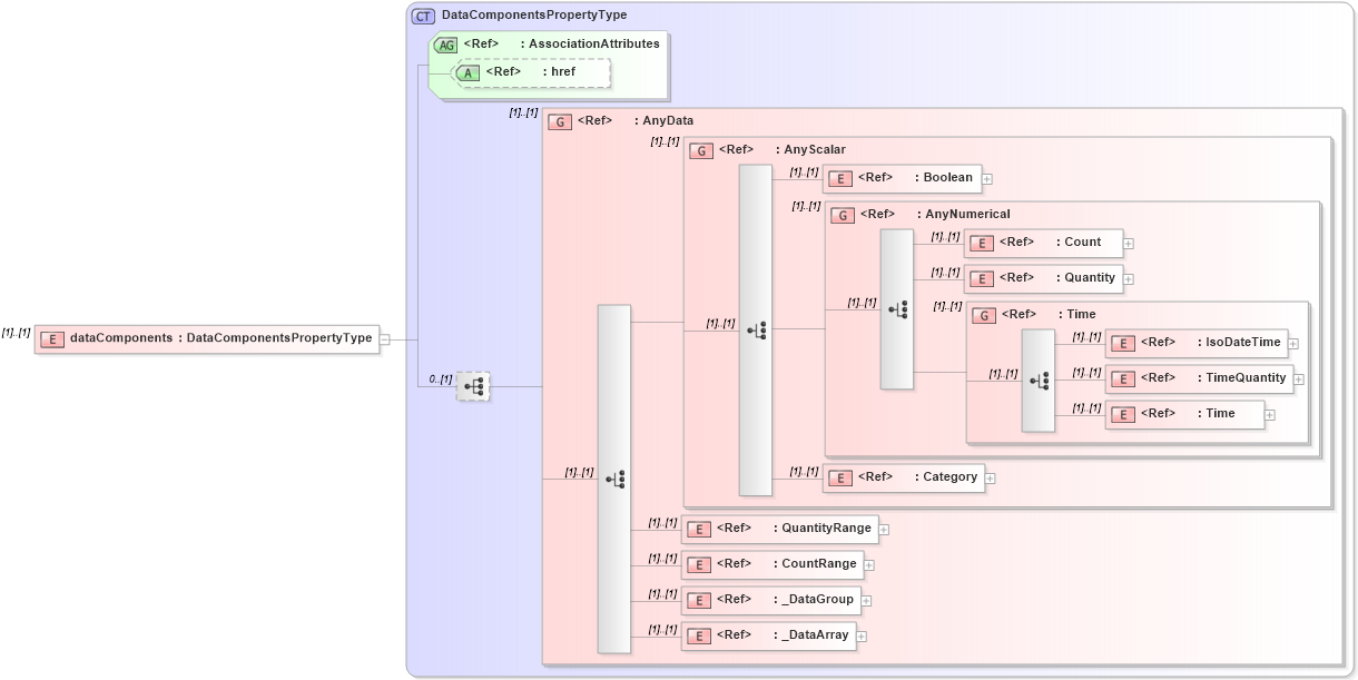 XSD Diagram of dataComponents in schema data_xsd (National Information Exchange Model (NEIM))