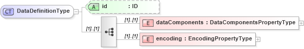 XSD Diagram of DataDefinitionType in schema data_xsd (National Information Exchange Model (NEIM))