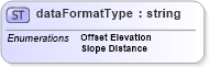 XSD Diagram of dataFormatType in schema landxml-1_1_xsd (National Information Exchange Model (NEIM))