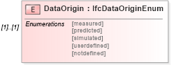 XSD Diagram of DataOrigin in schema ifc2x2_final_xsd (National Information Exchange Model (NEIM))