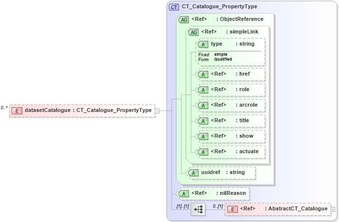 XSD Diagram of datasetCatalogue in schema gmxusage_xsd (National Information Exchange Model (NEIM))