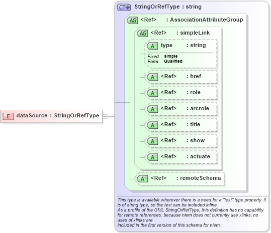 XSD Diagram of dataSource in schema gml_xsd (National Information Exchange Model (NEIM))