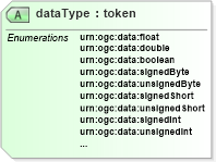 XSD Diagram of dataType in schema data_xsd (National Information Exchange Model (NEIM))