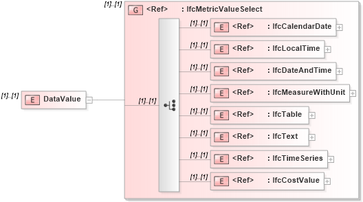 XSD Diagram of DataValue in schema ifc2x2_final_xsd (National Information Exchange Model (NEIM))