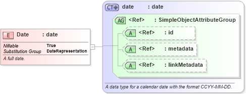 XSD Diagram of Date in schema niem-core_xsd (National Information Exchange Model (NEIM))