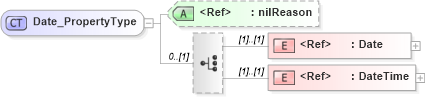 XSD Diagram of Date_PropertyType in schema basictypes_xsd (National Information Exchange Model (NEIM))