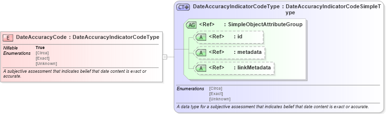 XSD Diagram of DateAccuracyCode in schema niem-core_xsd (National Information Exchange Model (NEIM))
