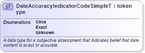 XSD Diagram of DateAccuracyIndicatorCodeSimpleType in schema twpdes_xsd (National Information Exchange Model (NEIM))