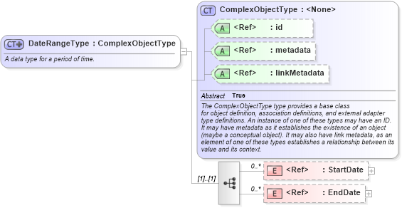 XSD Diagram of DateRangeType in schema niem-core_xsd (National Information Exchange Model (NEIM))