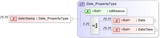XSD Diagram of dateStamp in schema metadataentity_xsd (National Information Exchange Model (NEIM))