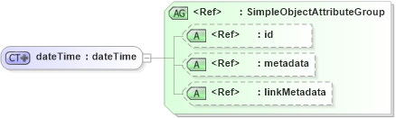 XSD Diagram of dateTime in schema xsd_xsd (National Information Exchange Model (NEIM))