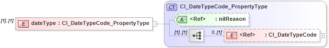 XSD Diagram of dateType in schema citation_xsd (National Information Exchange Model (NEIM))