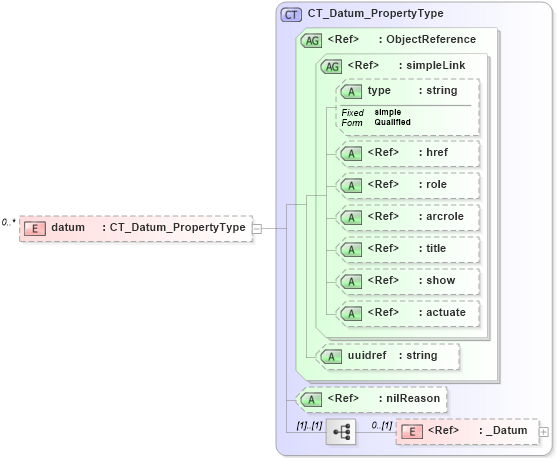 XSD Diagram of datum in schema catalogues_xsd (National Information Exchange Model (NEIM))