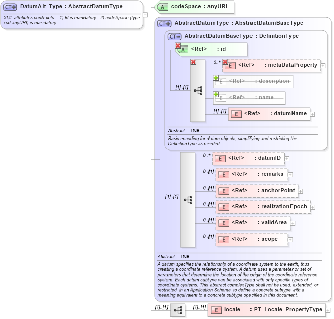 XSD Diagram of DatumAlt_Type in schema crsitem_xsd (National Information Exchange Model (NEIM))