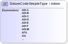 XSD Diagram of DatumCodeSimpleType in schema nga_xsd (National Information Exchange Model (NEIM))