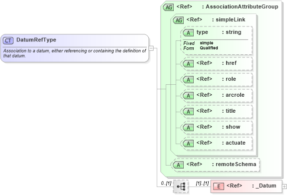 XSD Diagram of DatumRefType in schema gml_xsd (National Information Exchange Model (NEIM))