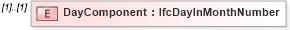 XSD Diagram of DayComponent in schema ifc2x2_final_xsd (National Information Exchange Model (NEIM))