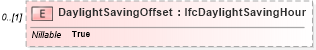 XSD Diagram of DaylightSavingOffset in schema ifc2x2_final_xsd (National Information Exchange Model (NEIM))