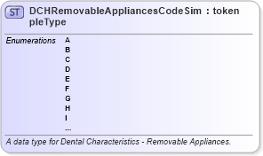 XSD Diagram of DCHRemovableAppliancesCodeSimpleType in schema fbi_xsd (National Information Exchange Model (NEIM))