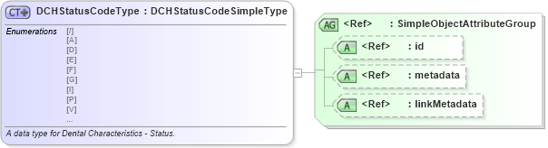 XSD Diagram of DCHStatusCodeType in schema fbi_xsd (National Information Exchange Model (NEIM))