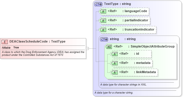 XSD Diagram of DEAClassScheduleCode in schema niem-core_xsd (National Information Exchange Model (NEIM))