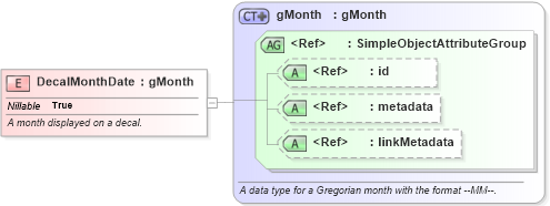 XSD Diagram of DecalMonthDate in schema niem-core_xsd (National Information Exchange Model (NEIM))
