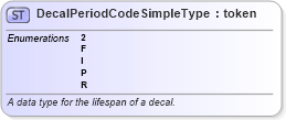 XSD Diagram of DecalPeriodCodeSimpleType in schema ansi_d20_xsd (National Information Exchange Model (NEIM))