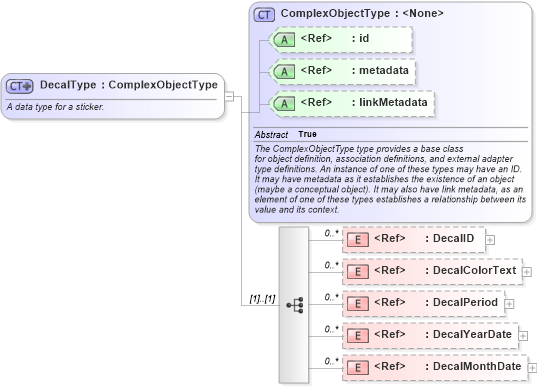 XSD Diagram of DecalType in schema niem-core_xsd (National Information Exchange Model (NEIM))