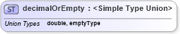XSD Diagram of decimalOrEmpty in schema parameters_xsd (National Information Exchange Model (NEIM))