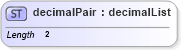 XSD Diagram of decimalPair in schema parameters_xsd (National Information Exchange Model (NEIM))