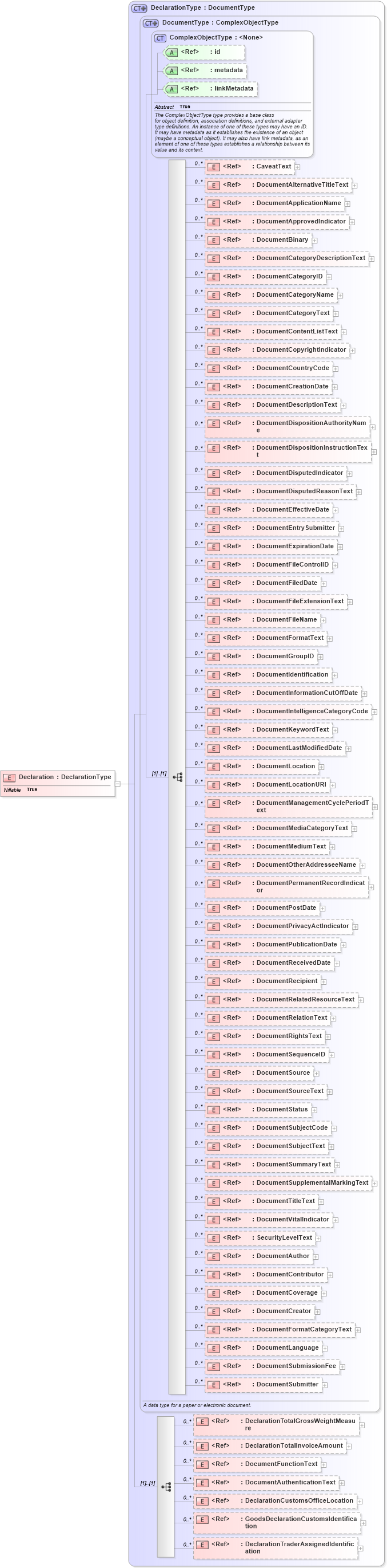 XSD Diagram of Declaration in schema internationaltrade_xsd (National Information Exchange Model (NEIM))