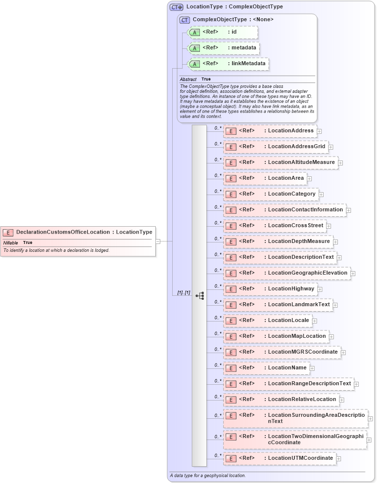 XSD Diagram of DeclarationCustomsOfficeLocation in schema internationaltrade_xsd (National Information Exchange Model (NEIM))
