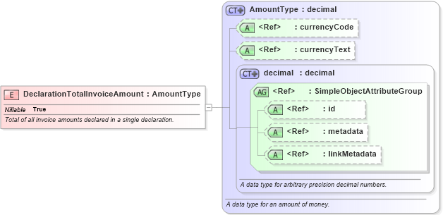 XSD Diagram of DeclarationTotalInvoiceAmount in schema internationaltrade_xsd (National Information Exchange Model (NEIM))