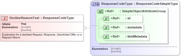 XSD Diagram of DeclineReasonText in schema emergencymanagement_xsd (National Information Exchange Model (NEIM))