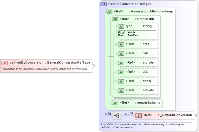 XSD Diagram of definedByConversion in schema gml_xsd (National Information Exchange Model (NEIM))