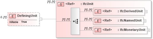 XSD Diagram of DefiningUnit in schema ifc2x2_final_xsd (National Information Exchange Model (NEIM))