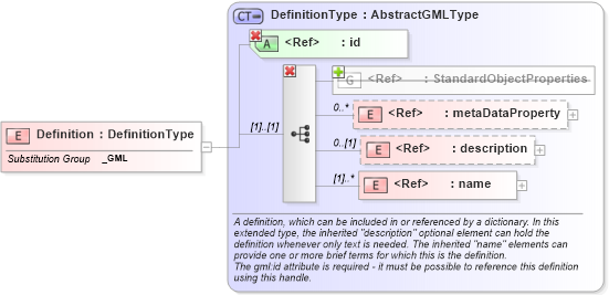 XSD Diagram of Definition in schema gml_xsd (National Information Exchange Model (NEIM))