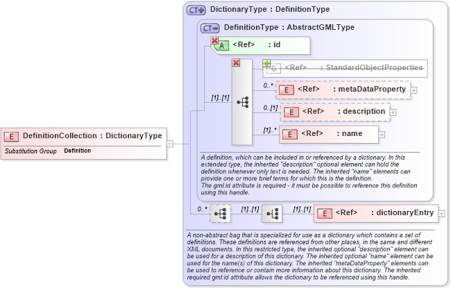 XSD Diagram of DefinitionCollection in schema gml_xsd (National Information Exchange Model (NEIM))