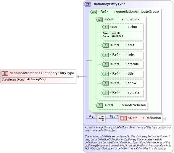XSD Diagram of definitionMember in schema gml_xsd (National Information Exchange Model (NEIM))